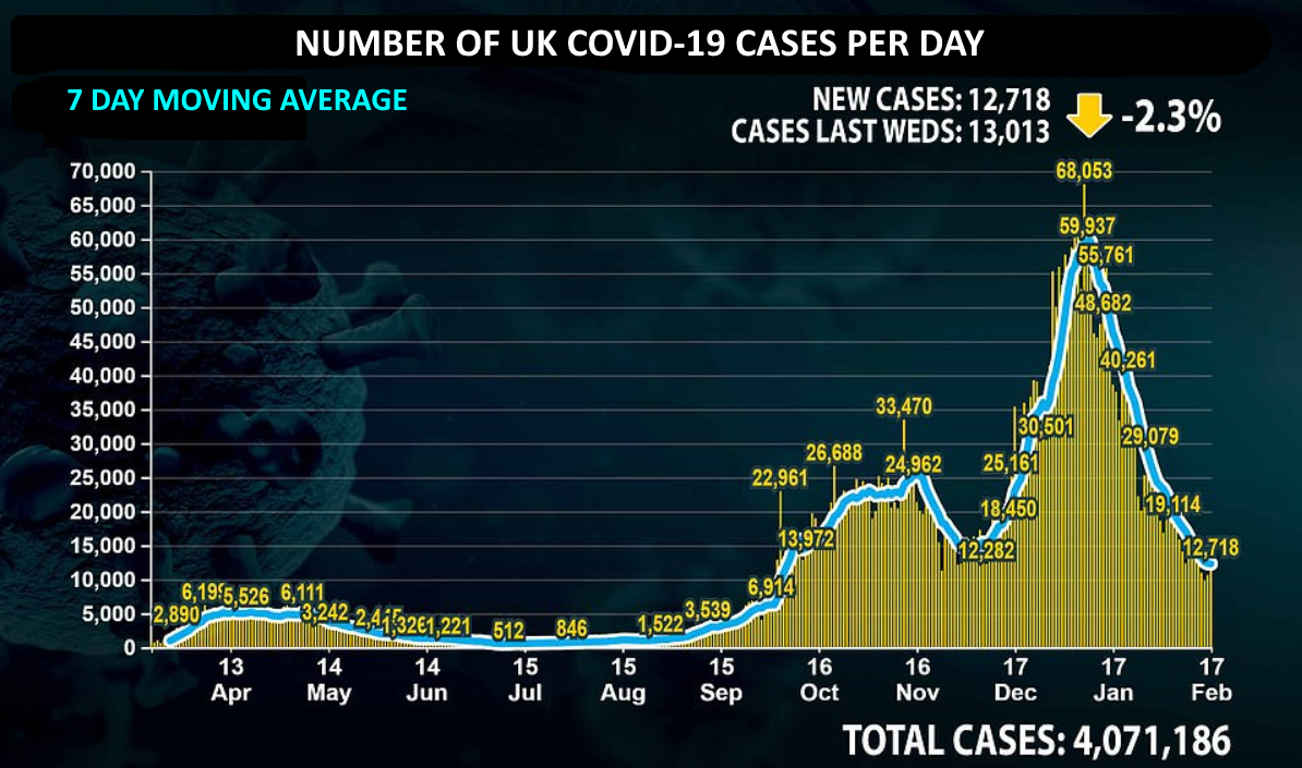 COVID cases 18.2.21